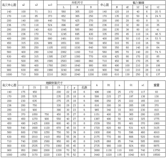 QJ系列中硬齿面圆柱齿轮减速器92